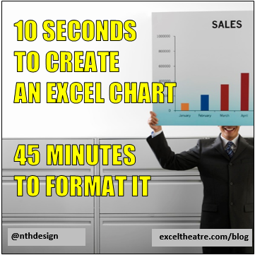 10 seconds to create an Excel chart,  45 minutes to format it http://exceltheatre.com/blog/
