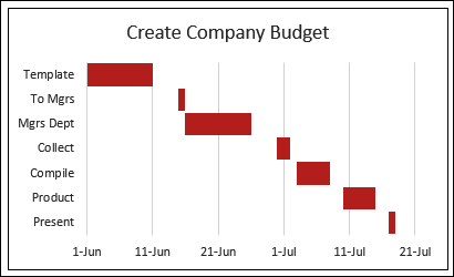 Excel Gantt chart with budget steps